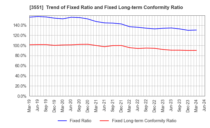 3551 DYNIC CORPORATION: Trend of Fixed Ratio and Fixed Long-term Conformity Ratio
