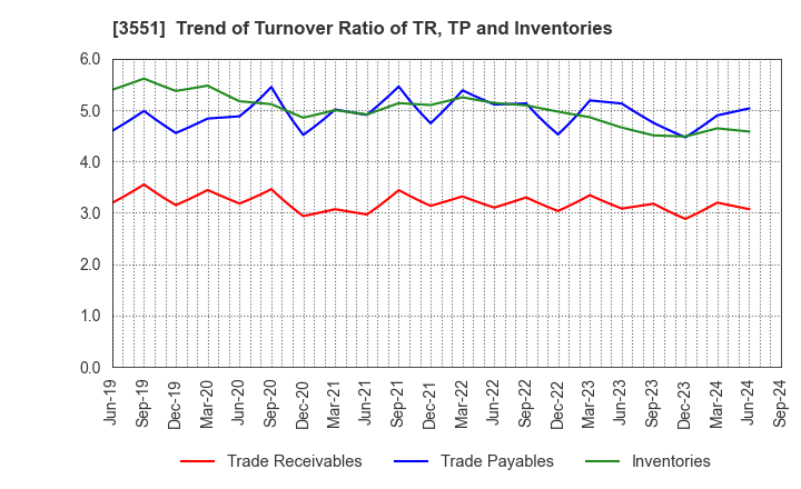 3551 DYNIC CORPORATION: Trend of Turnover Ratio of TR, TP and Inventories