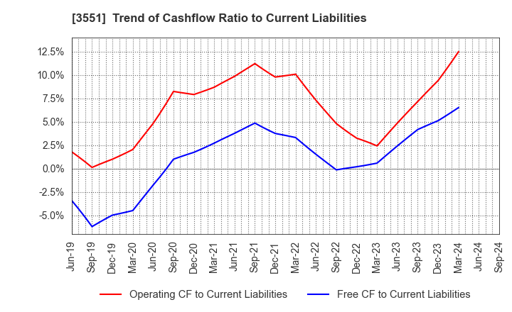 3551 DYNIC CORPORATION: Trend of Cashflow Ratio to Current Liabilities