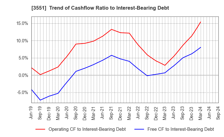 3551 DYNIC CORPORATION: Trend of Cashflow Ratio to Interest-Bearing Debt