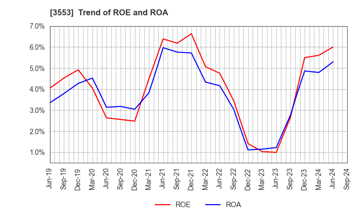 3553 KYOWA LEATHER CLOTH CO.,LTD.: Trend of ROE and ROA