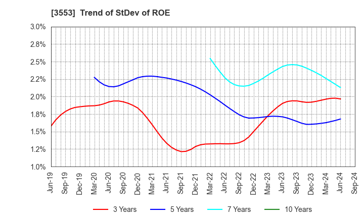 3553 KYOWA LEATHER CLOTH CO.,LTD.: Trend of StDev of ROE