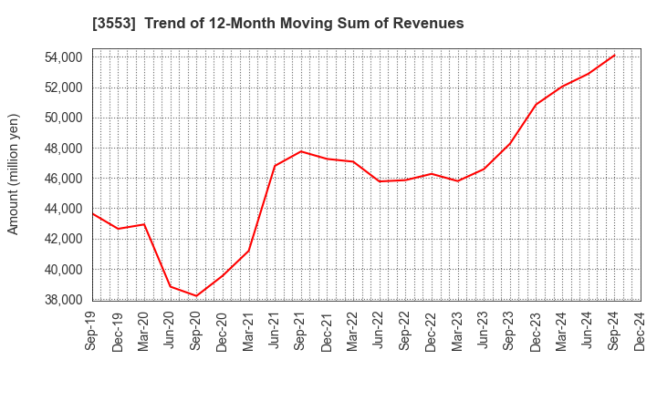 3553 KYOWA LEATHER CLOTH CO.,LTD.: Trend of 12-Month Moving Sum of Revenues