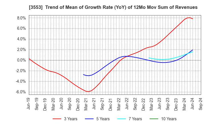 3553 KYOWA LEATHER CLOTH CO.,LTD.: Trend of Mean of Growth Rate (YoY) of 12Mo Mov Sum of Revenues