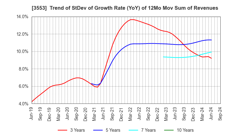 3553 KYOWA LEATHER CLOTH CO.,LTD.: Trend of StDev of Growth Rate (YoY) of 12Mo Mov Sum of Revenues