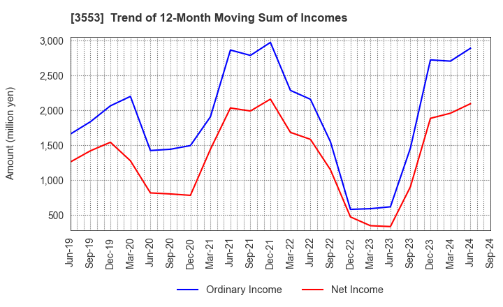 3553 KYOWA LEATHER CLOTH CO.,LTD.: Trend of 12-Month Moving Sum of Incomes