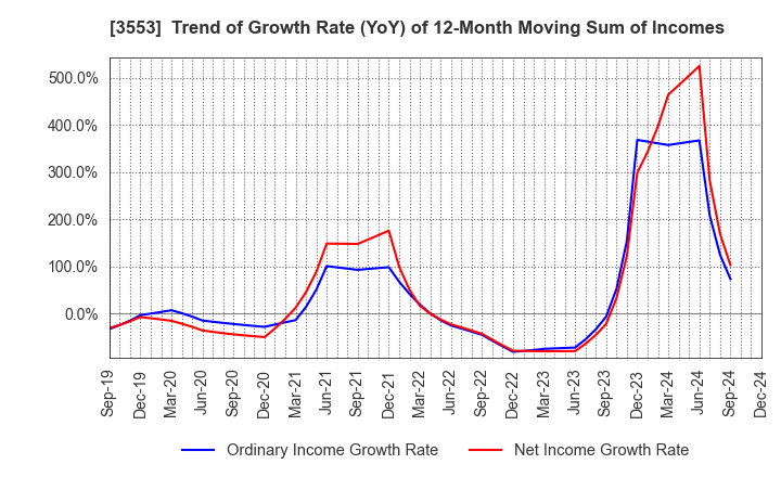 3553 KYOWA LEATHER CLOTH CO.,LTD.: Trend of Growth Rate (YoY) of 12-Month Moving Sum of Incomes