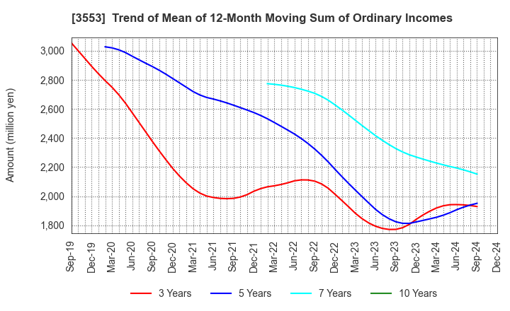 3553 KYOWA LEATHER CLOTH CO.,LTD.: Trend of Mean of 12-Month Moving Sum of Ordinary Incomes