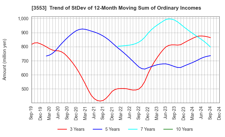 3553 KYOWA LEATHER CLOTH CO.,LTD.: Trend of StDev of 12-Month Moving Sum of Ordinary Incomes