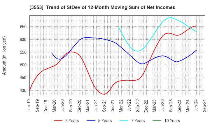 3553 KYOWA LEATHER CLOTH CO.,LTD.: Trend of StDev of 12-Month Moving Sum of Net Incomes