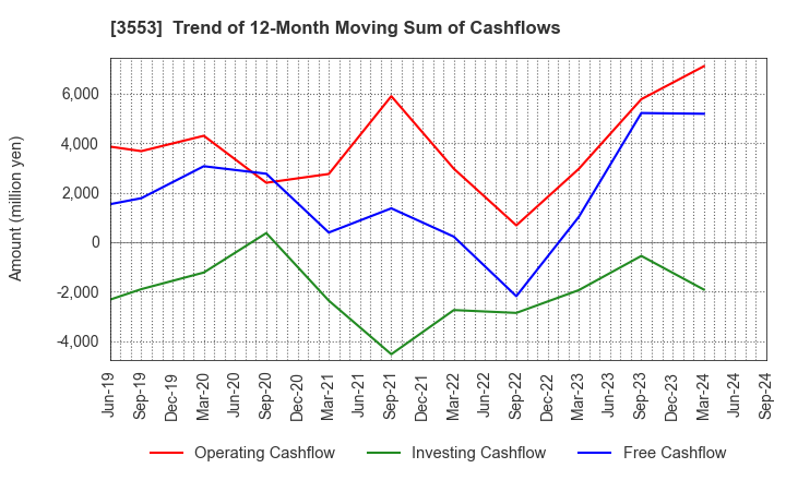 3553 KYOWA LEATHER CLOTH CO.,LTD.: Trend of 12-Month Moving Sum of Cashflows