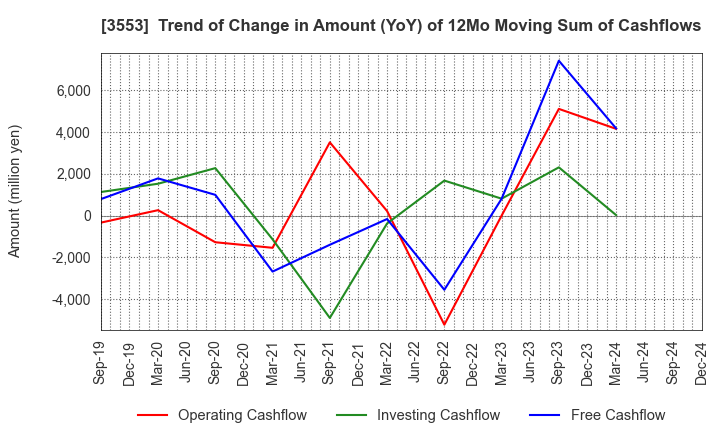 3553 KYOWA LEATHER CLOTH CO.,LTD.: Trend of Change in Amount (YoY) of 12Mo Moving Sum of Cashflows