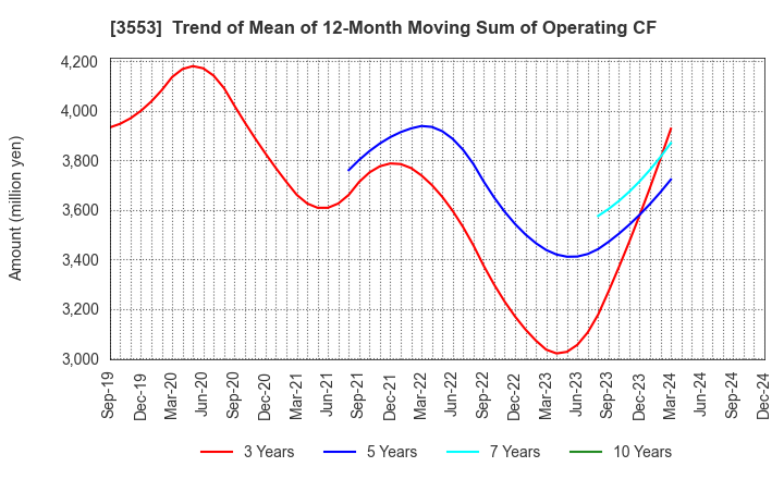 3553 KYOWA LEATHER CLOTH CO.,LTD.: Trend of Mean of 12-Month Moving Sum of Operating CF