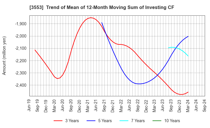 3553 KYOWA LEATHER CLOTH CO.,LTD.: Trend of Mean of 12-Month Moving Sum of Investing CF