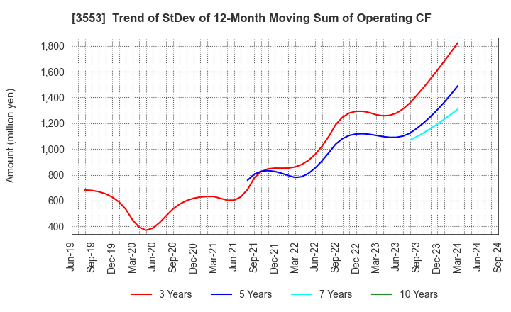 3553 KYOWA LEATHER CLOTH CO.,LTD.: Trend of StDev of 12-Month Moving Sum of Operating CF