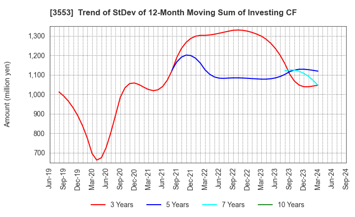 3553 KYOWA LEATHER CLOTH CO.,LTD.: Trend of StDev of 12-Month Moving Sum of Investing CF