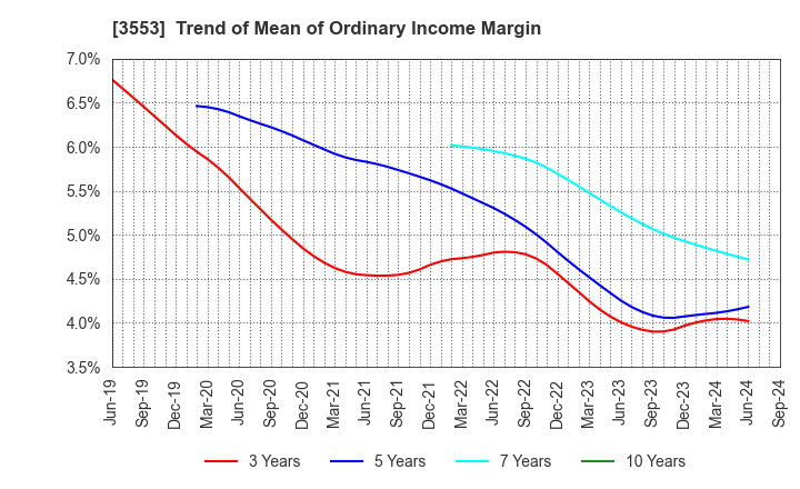 3553 KYOWA LEATHER CLOTH CO.,LTD.: Trend of Mean of Ordinary Income Margin