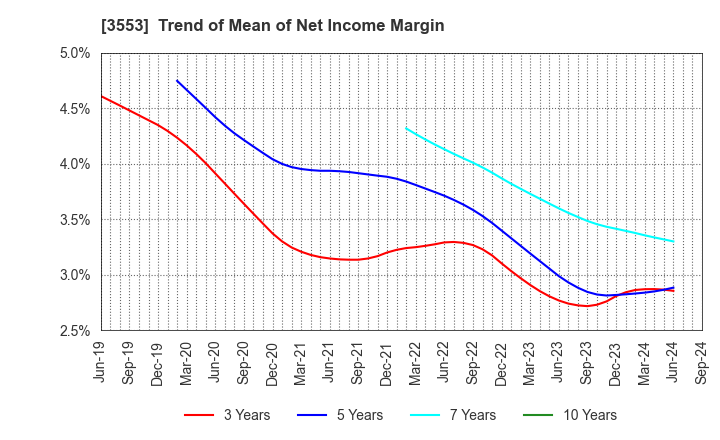 3553 KYOWA LEATHER CLOTH CO.,LTD.: Trend of Mean of Net Income Margin