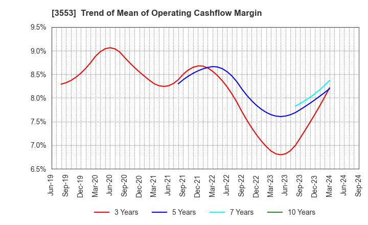 3553 KYOWA LEATHER CLOTH CO.,LTD.: Trend of Mean of Operating Cashflow Margin