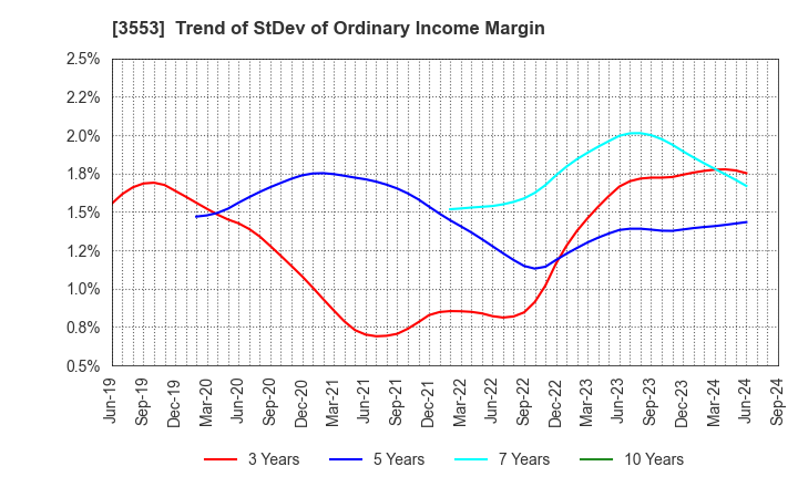 3553 KYOWA LEATHER CLOTH CO.,LTD.: Trend of StDev of Ordinary Income Margin