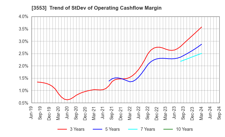 3553 KYOWA LEATHER CLOTH CO.,LTD.: Trend of StDev of Operating Cashflow Margin