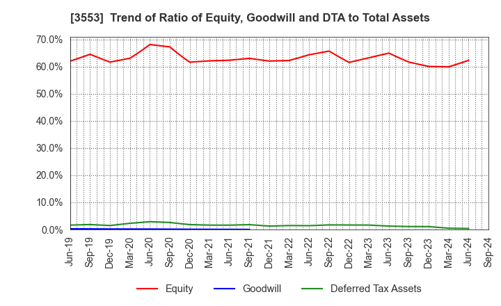 3553 KYOWA LEATHER CLOTH CO.,LTD.: Trend of Ratio of Equity, Goodwill and DTA to Total Assets