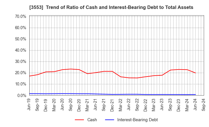 3553 KYOWA LEATHER CLOTH CO.,LTD.: Trend of Ratio of Cash and Interest-Bearing Debt to Total Assets