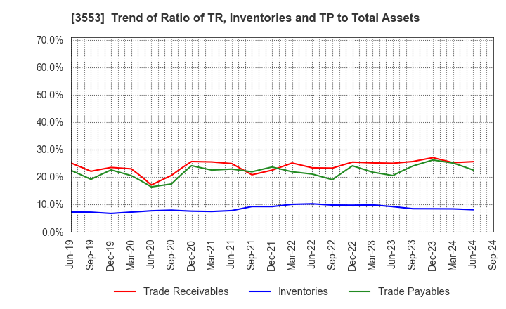 3553 KYOWA LEATHER CLOTH CO.,LTD.: Trend of Ratio of TR, Inventories and TP to Total Assets