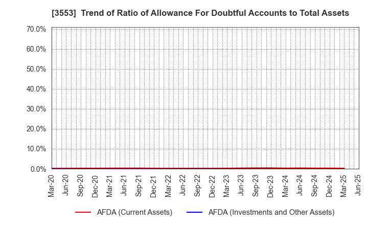 3553 KYOWA LEATHER CLOTH CO.,LTD.: Trend of Ratio of Allowance For Doubtful Accounts to Total Assets