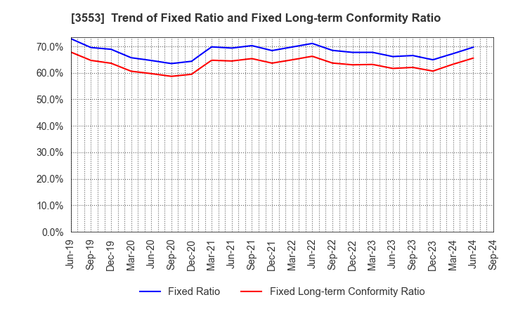 3553 KYOWA LEATHER CLOTH CO.,LTD.: Trend of Fixed Ratio and Fixed Long-term Conformity Ratio