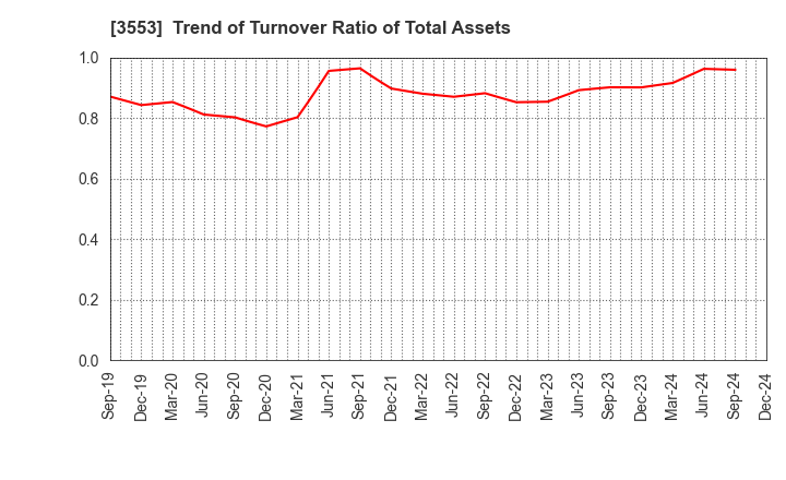 3553 KYOWA LEATHER CLOTH CO.,LTD.: Trend of Turnover Ratio of Total Assets