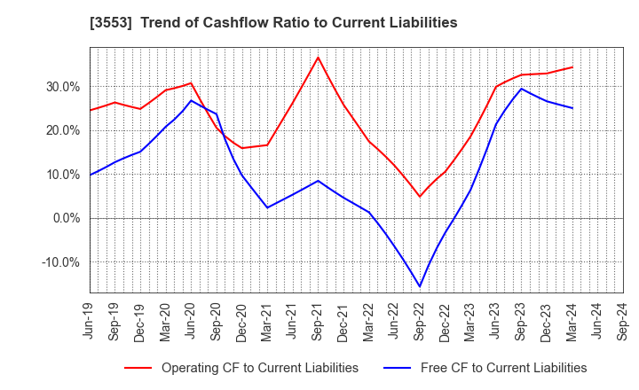 3553 KYOWA LEATHER CLOTH CO.,LTD.: Trend of Cashflow Ratio to Current Liabilities