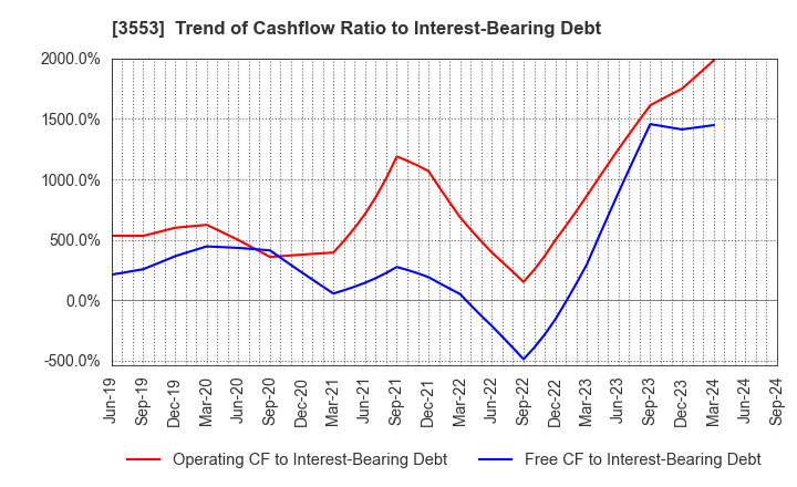 3553 KYOWA LEATHER CLOTH CO.,LTD.: Trend of Cashflow Ratio to Interest-Bearing Debt