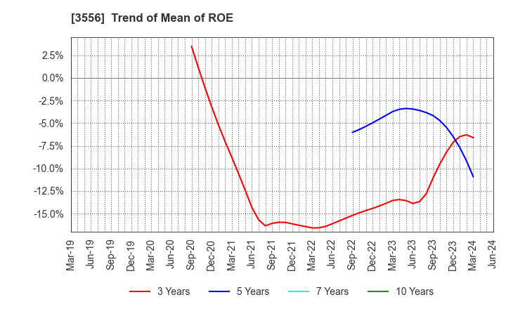 3556 RenetJapanGroup,Inc.: Trend of Mean of ROE