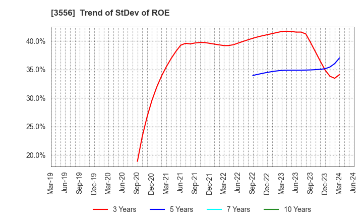 3556 RenetJapanGroup,Inc.: Trend of StDev of ROE