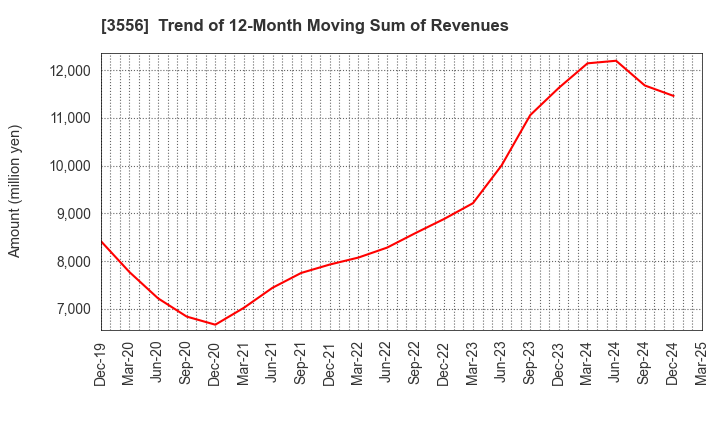 3556 RenetJapanGroup,Inc.: Trend of 12-Month Moving Sum of Revenues