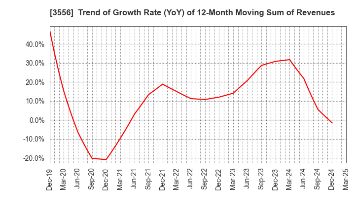 3556 RenetJapanGroup,Inc.: Trend of Growth Rate (YoY) of 12-Month Moving Sum of Revenues