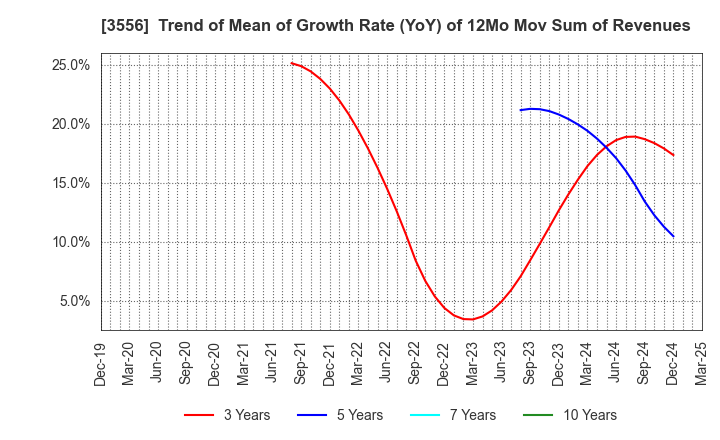 3556 RenetJapanGroup,Inc.: Trend of Mean of Growth Rate (YoY) of 12Mo Mov Sum of Revenues