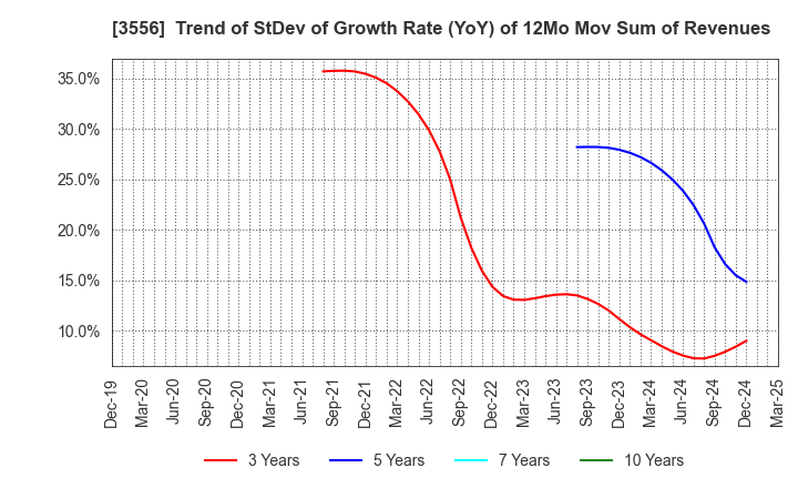 3556 RenetJapanGroup,Inc.: Trend of StDev of Growth Rate (YoY) of 12Mo Mov Sum of Revenues