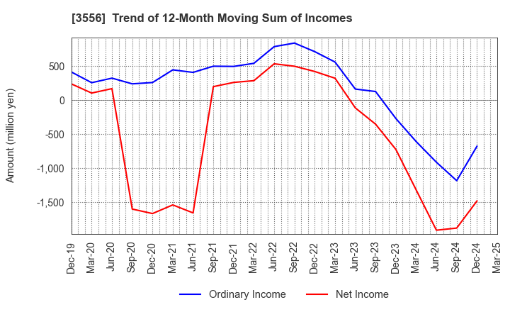 3556 RenetJapanGroup,Inc.: Trend of 12-Month Moving Sum of Incomes