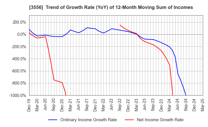 3556 RenetJapanGroup,Inc.: Trend of Growth Rate (YoY) of 12-Month Moving Sum of Incomes