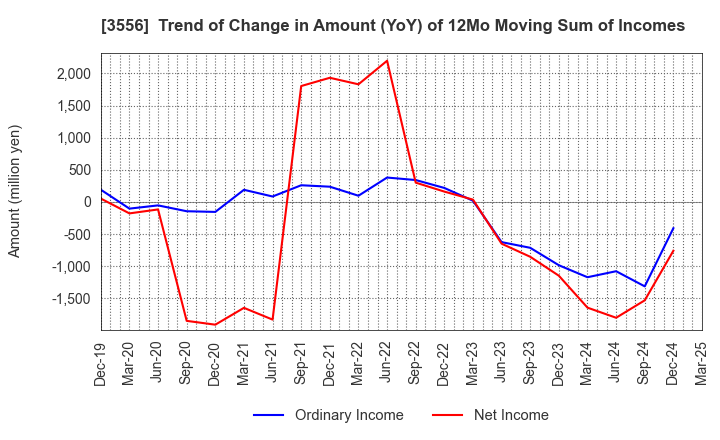 3556 RenetJapanGroup,Inc.: Trend of Change in Amount (YoY) of 12Mo Moving Sum of Incomes