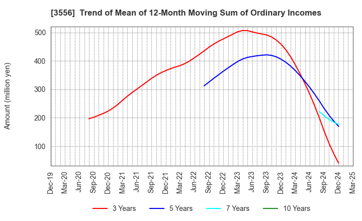 3556 RenetJapanGroup,Inc.: Trend of Mean of 12-Month Moving Sum of Ordinary Incomes