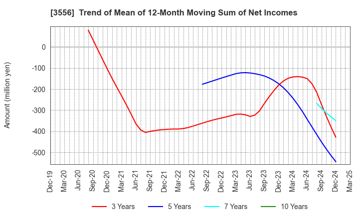 3556 RenetJapanGroup,Inc.: Trend of Mean of 12-Month Moving Sum of Net Incomes