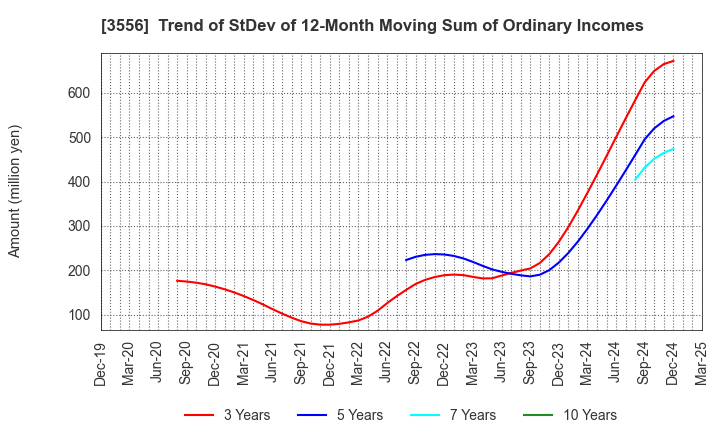 3556 RenetJapanGroup,Inc.: Trend of StDev of 12-Month Moving Sum of Ordinary Incomes