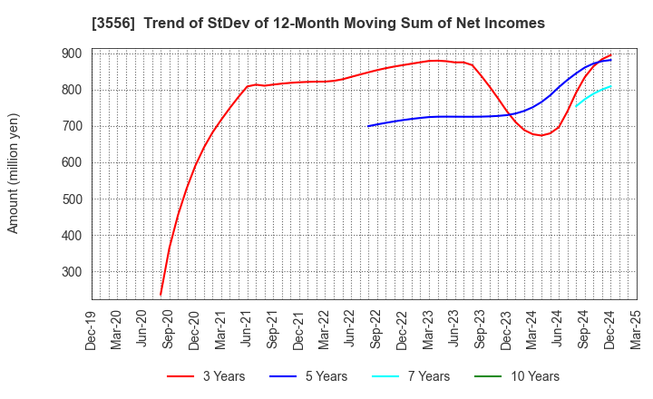 3556 RenetJapanGroup,Inc.: Trend of StDev of 12-Month Moving Sum of Net Incomes