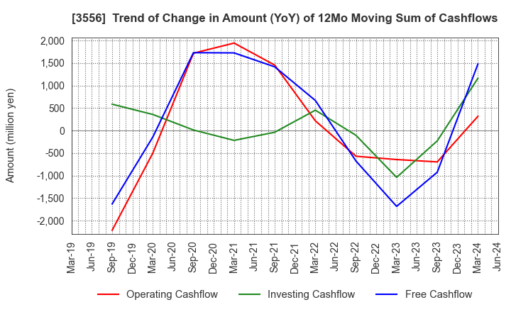 3556 RenetJapanGroup,Inc.: Trend of Change in Amount (YoY) of 12Mo Moving Sum of Cashflows