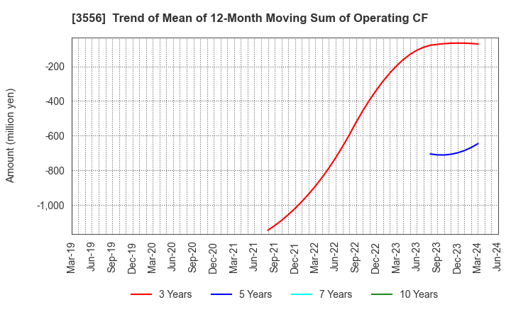 3556 RenetJapanGroup,Inc.: Trend of Mean of 12-Month Moving Sum of Operating CF