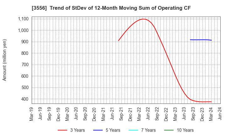 3556 RenetJapanGroup,Inc.: Trend of StDev of 12-Month Moving Sum of Operating CF