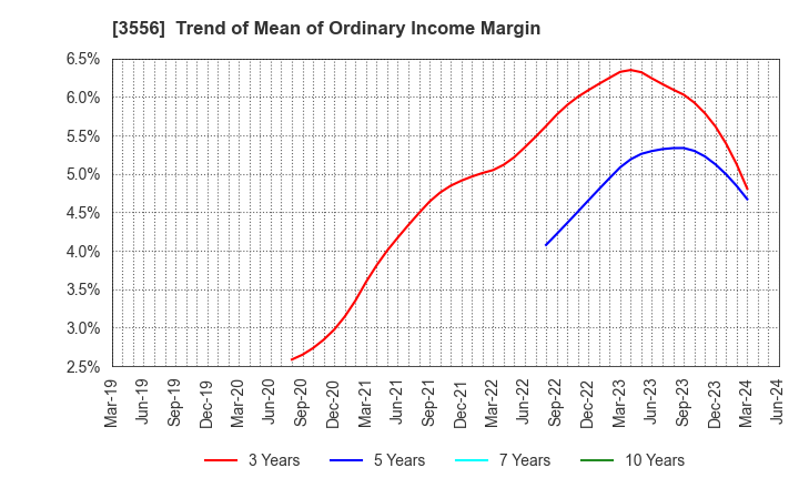 3556 RenetJapanGroup,Inc.: Trend of Mean of Ordinary Income Margin